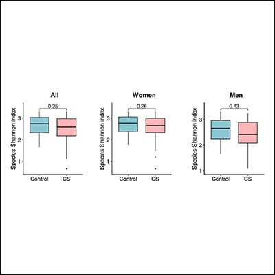 Cushing Syndrome Is Associated With Gut Microbial Dysbiosis and ...