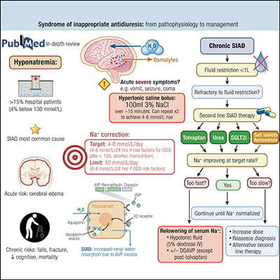 Syndrome of Inappropriate Antidiuresis | Endocrine Society