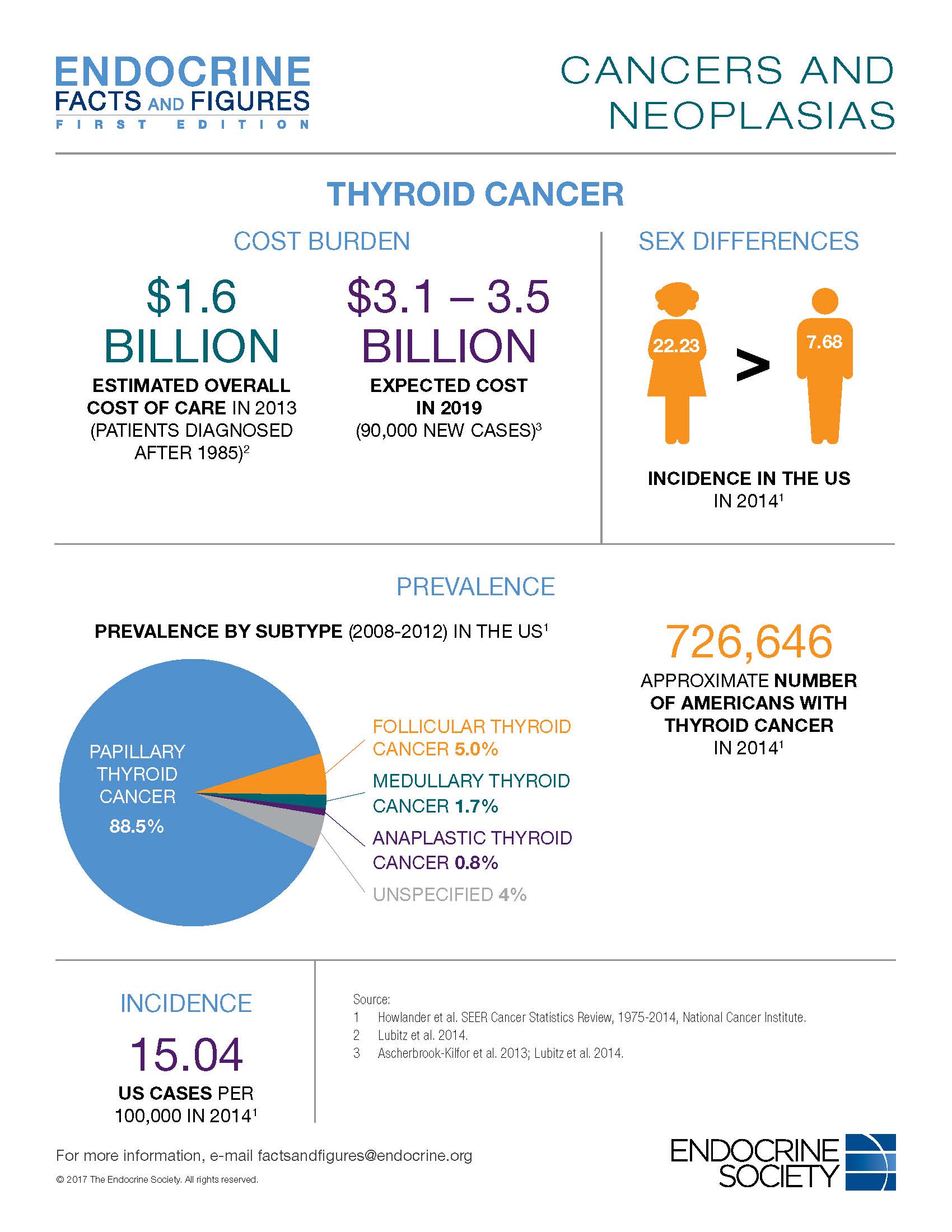 Cancers & Neoplasias - Facts and Figures | Endocrine Society